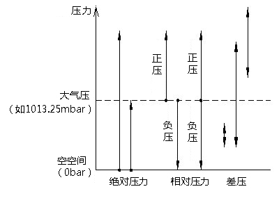 压力、相对压力及差动压力比较